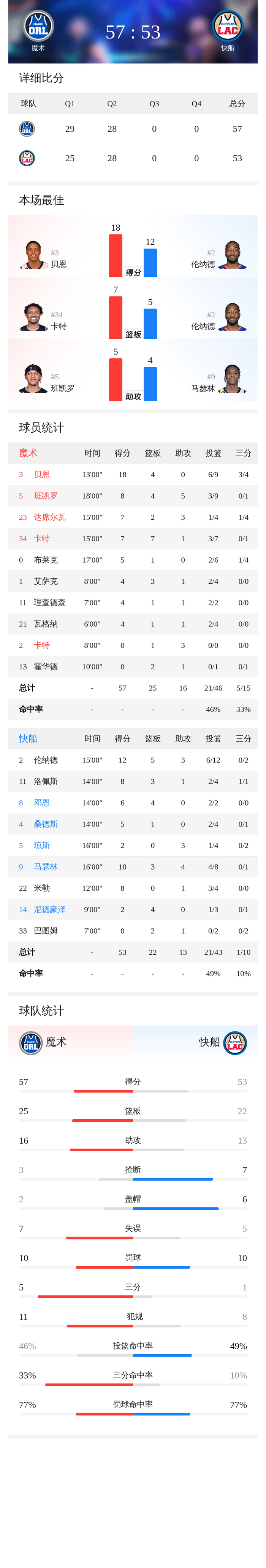 中超今晨走向成谜加时末段奥兰多魔术止住颓势，网友：赛后奥兰多魔术备战NBA常规赛